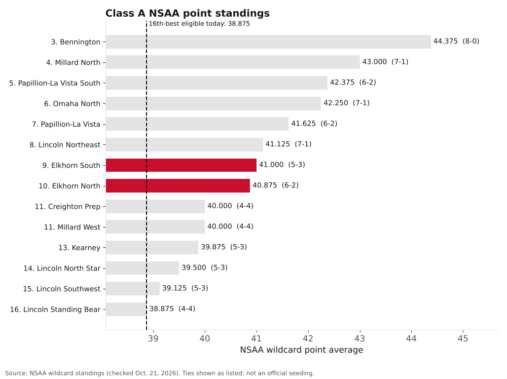 Bar chart of Class A NSAA point averages, ranks 3 to 16, with Elkhorn North and Elkhorn South highlighted.