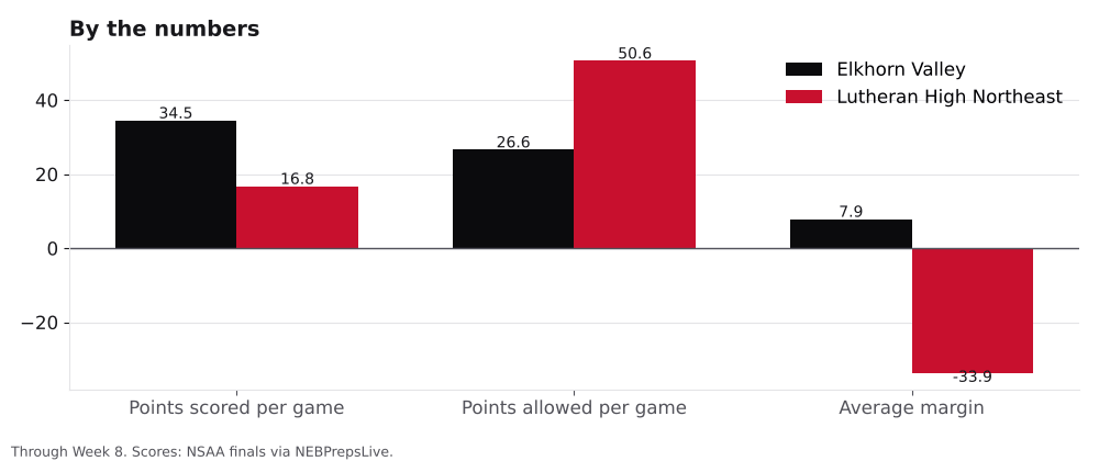 Bar chart comparing points scored, points allowed and average margin for Elkhorn Valley and Lutheran High Northeast.