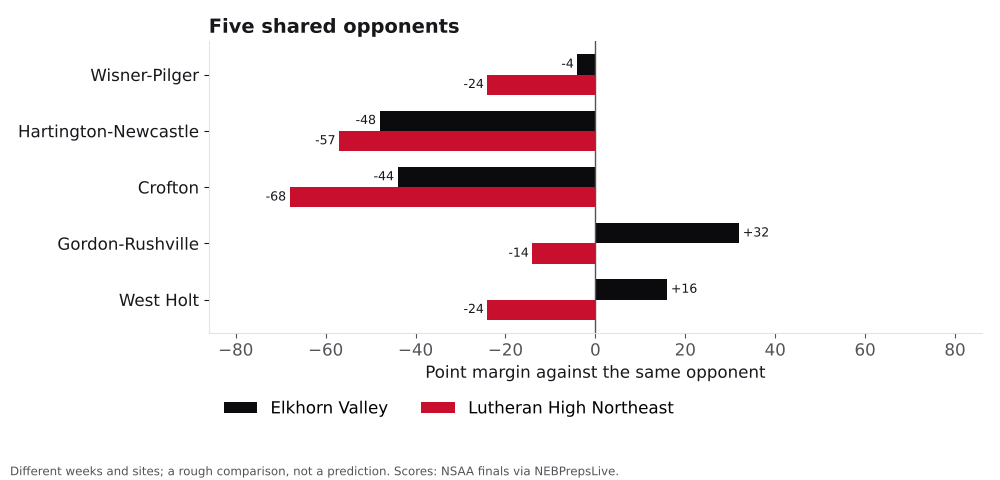 Bar chart comparing Elkhorn Valley and Lutheran High Northeast point margins against shared opponents.