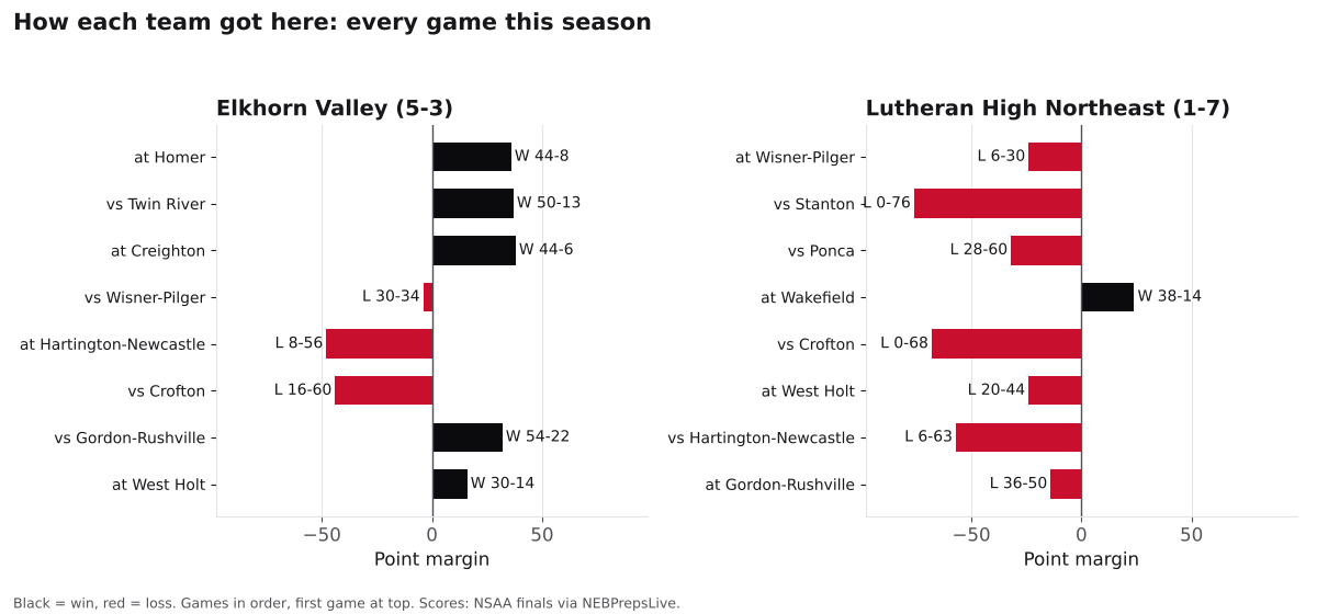 Two bar charts of every game margin this season for Elkhorn Valley and Lutheran High Northeast, wins in black and losses in red.