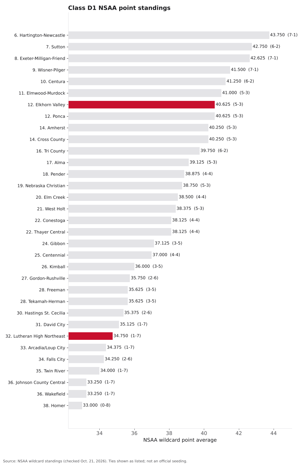 Bar chart of Class D1 NSAA point averages, ranks 6 to 38, with Elkhorn Valley and Lutheran High Northeast highlighted.