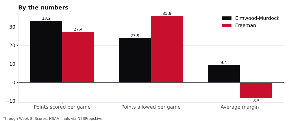 Bar chart comparing points scored, points allowed and average margin for Elmwood-Murdock and Freeman.