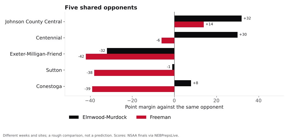 Bar chart comparing Elmwood-Murdock and Freeman point margins against shared opponents.