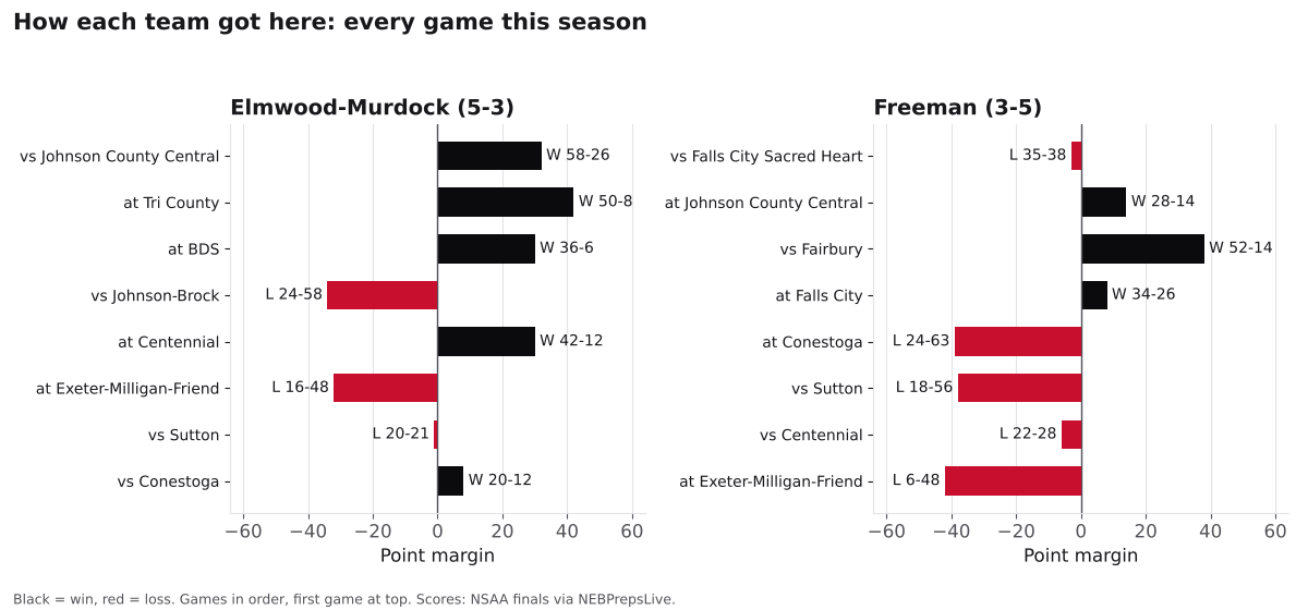 Two bar charts of every game margin this season for Elmwood-Murdock and Freeman, wins in black and losses in red.