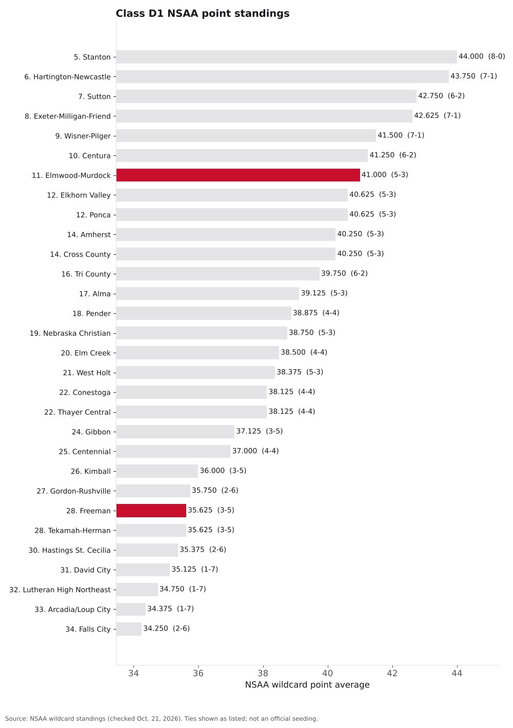 Bar chart of Class D1 NSAA point averages, ranks 5 to 34, with Elmwood-Murdock and Freeman highlighted.