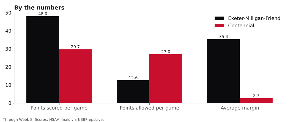 Bar chart comparing points scored, points allowed and average margin for Exeter-Milligan-Friend and Centennial.