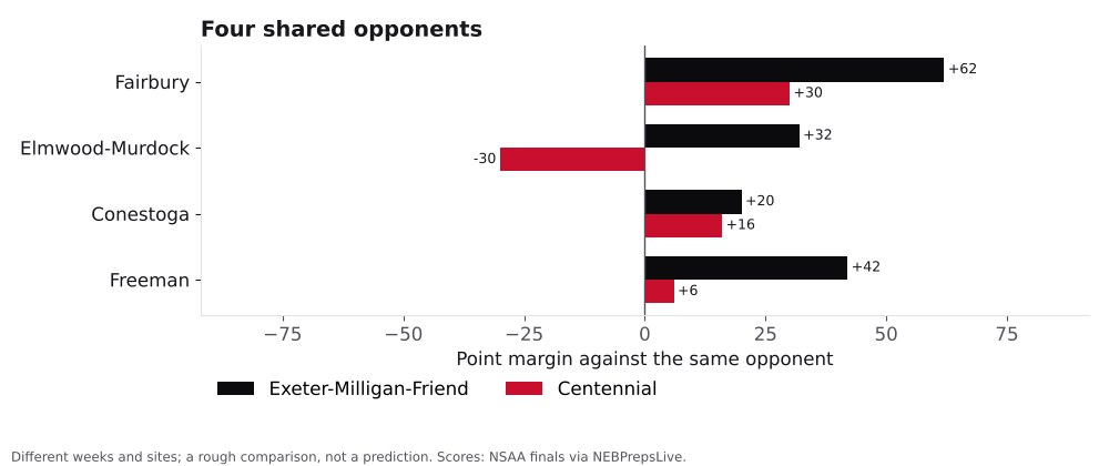 Bar chart comparing Exeter-Milligan-Friend and Centennial point margins against shared opponents.