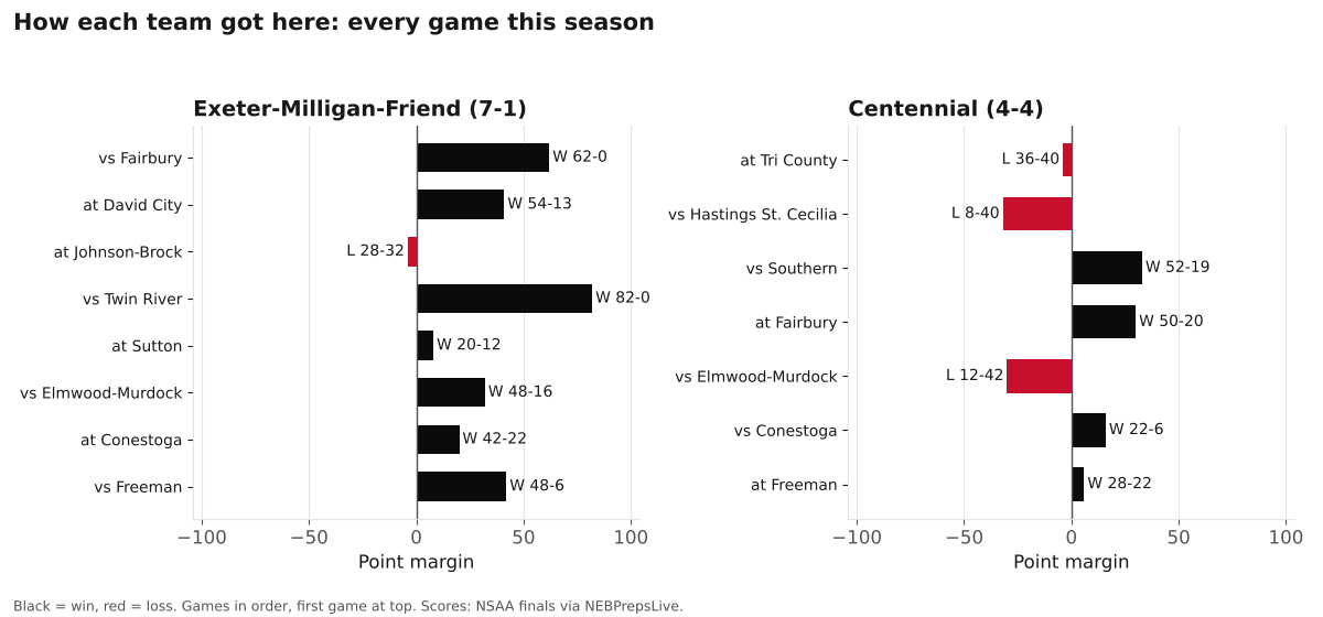 Two bar charts of every game margin this season for Exeter-Milligan-Friend and Centennial, wins in black and losses in red.