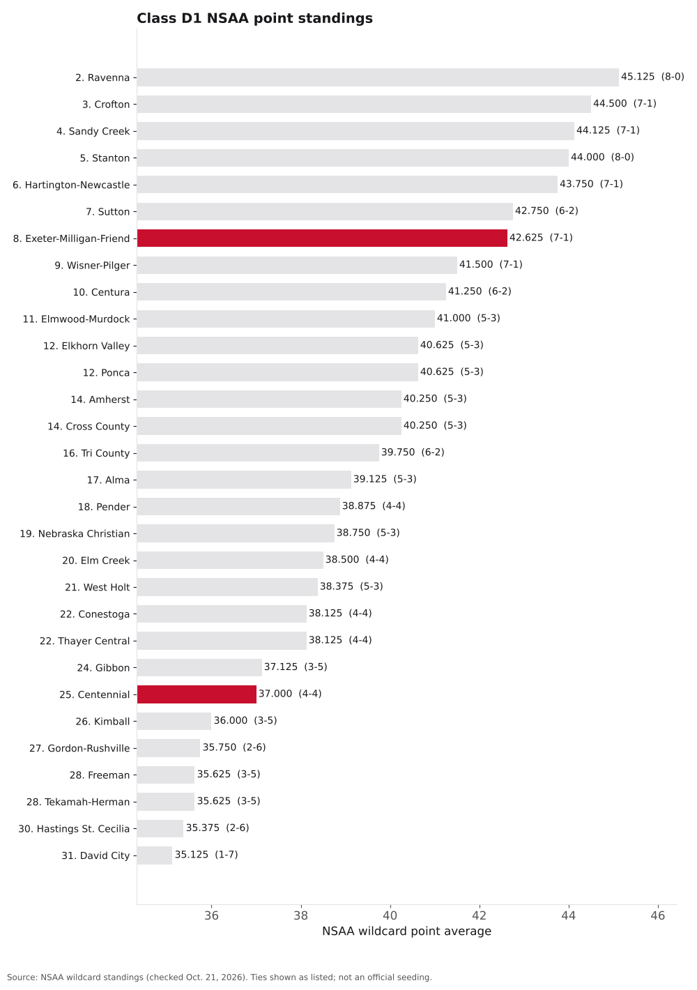 Bar chart of Class D1 NSAA point averages, ranks 2 to 31, with Exeter-Milligan-Friend and Centennial highlighted.