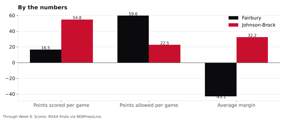 Bar chart comparing points scored, points allowed and average margin for Fairbury and Johnson-Brock.