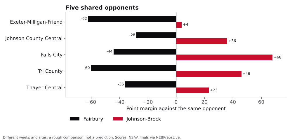Bar chart comparing Fairbury and Johnson-Brock point margins against shared opponents.
