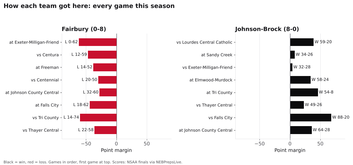 Two bar charts of every game margin this season for Fairbury and Johnson-Brock, wins in black and losses in red.