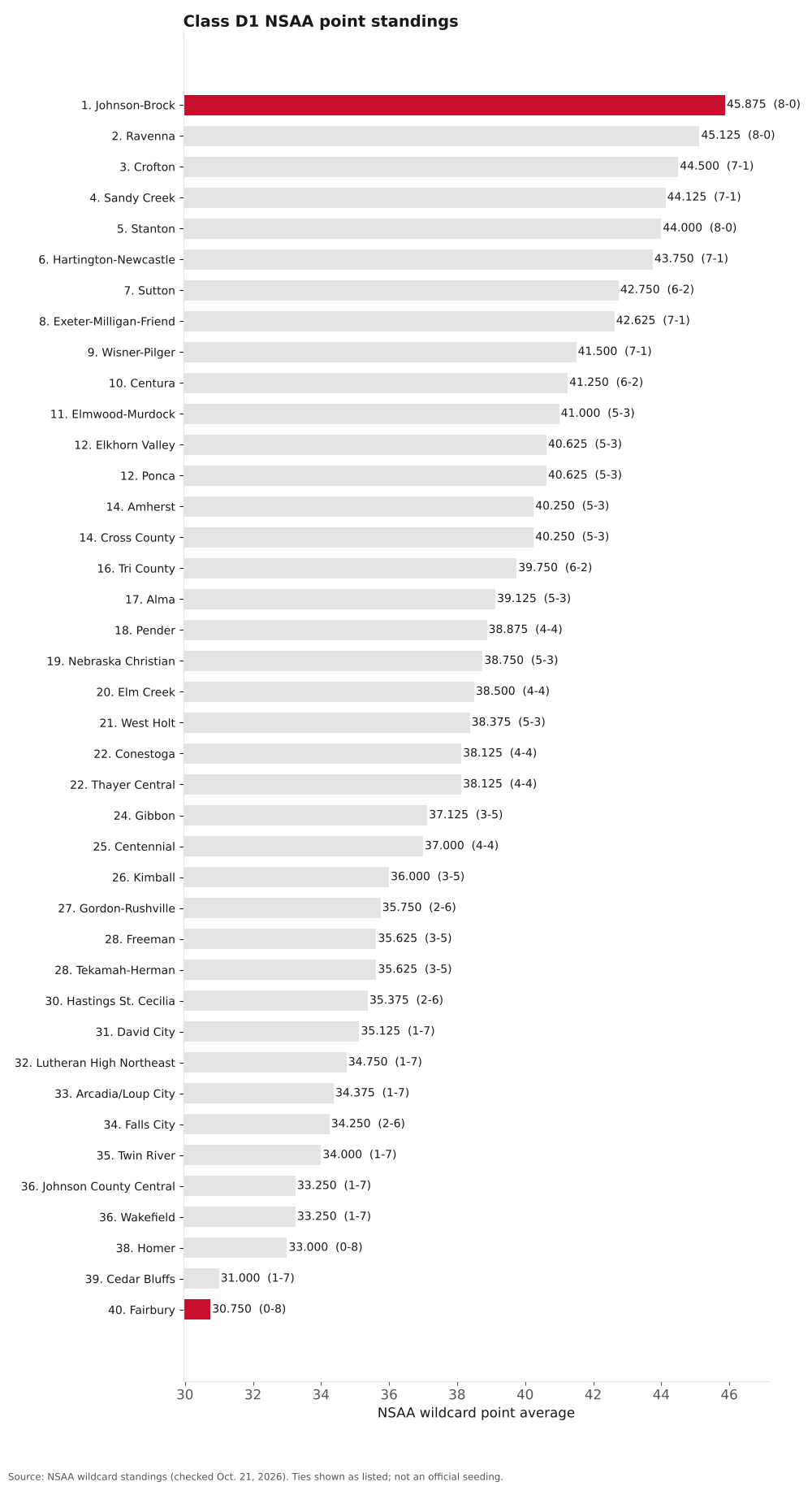 Bar chart of Class D1 NSAA point averages, ranks 1 to 40, with Fairbury and Johnson-Brock highlighted.