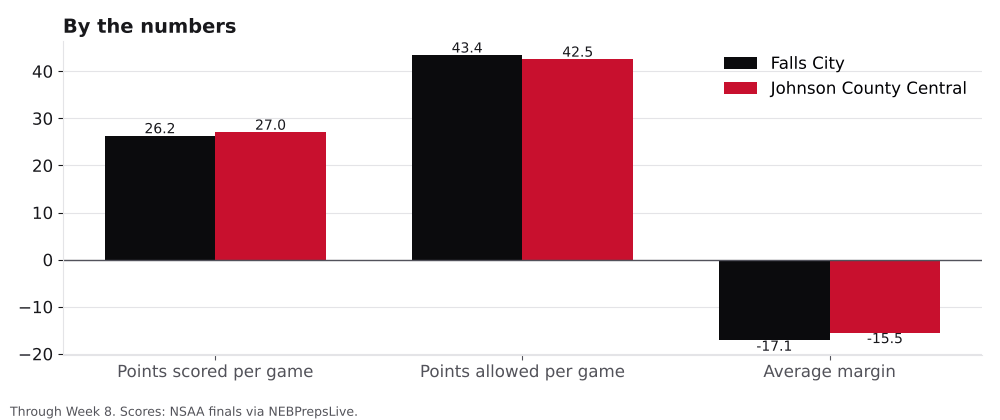 Bar chart comparing points scored, points allowed and average margin for Falls City and Johnson County Central.