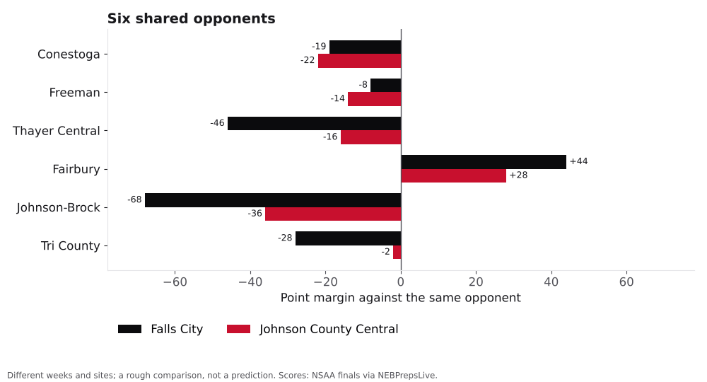 Bar chart comparing Falls City and Johnson County Central point margins against shared opponents.