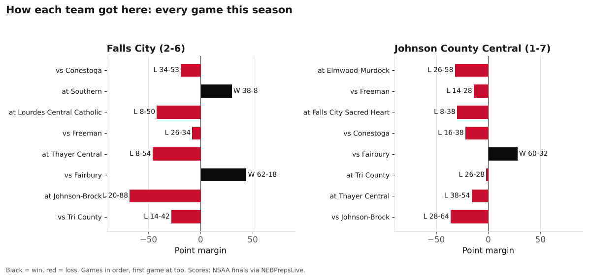 Two bar charts of every game margin this season for Falls City and Johnson County Central, wins in black and losses in red.
