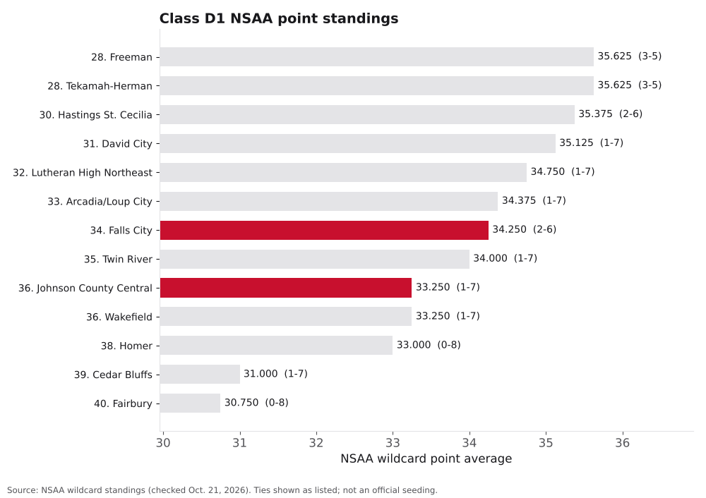 Bar chart of Class D1 NSAA point averages, ranks 28 to 40, with Falls City and Johnson County Central highlighted.
