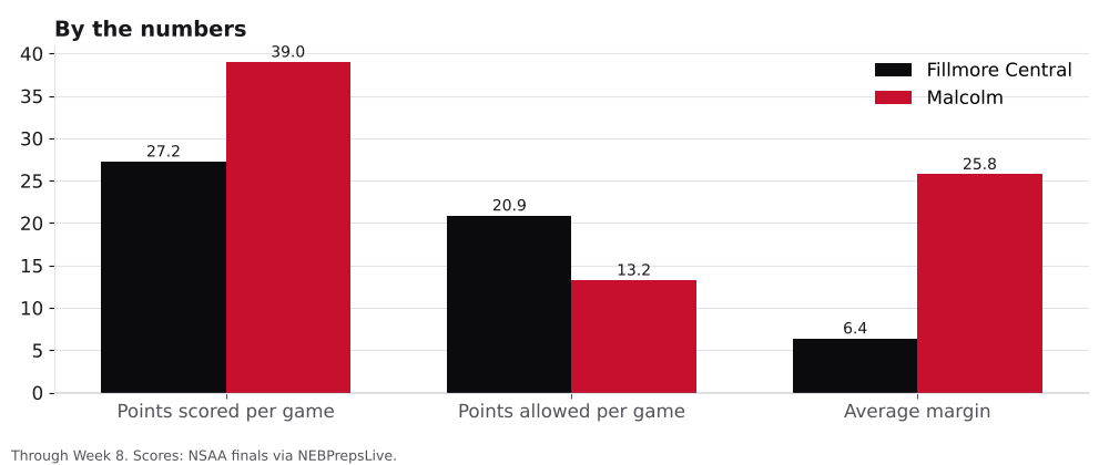 Bar chart comparing points scored, points allowed and average margin for Fillmore Central and Malcolm.