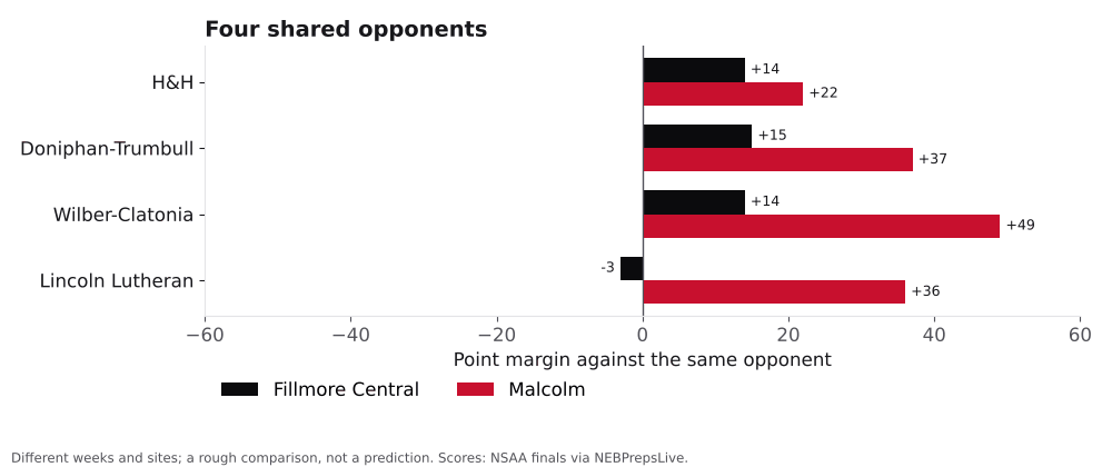 Bar chart comparing Fillmore Central and Malcolm point margins against shared opponents.