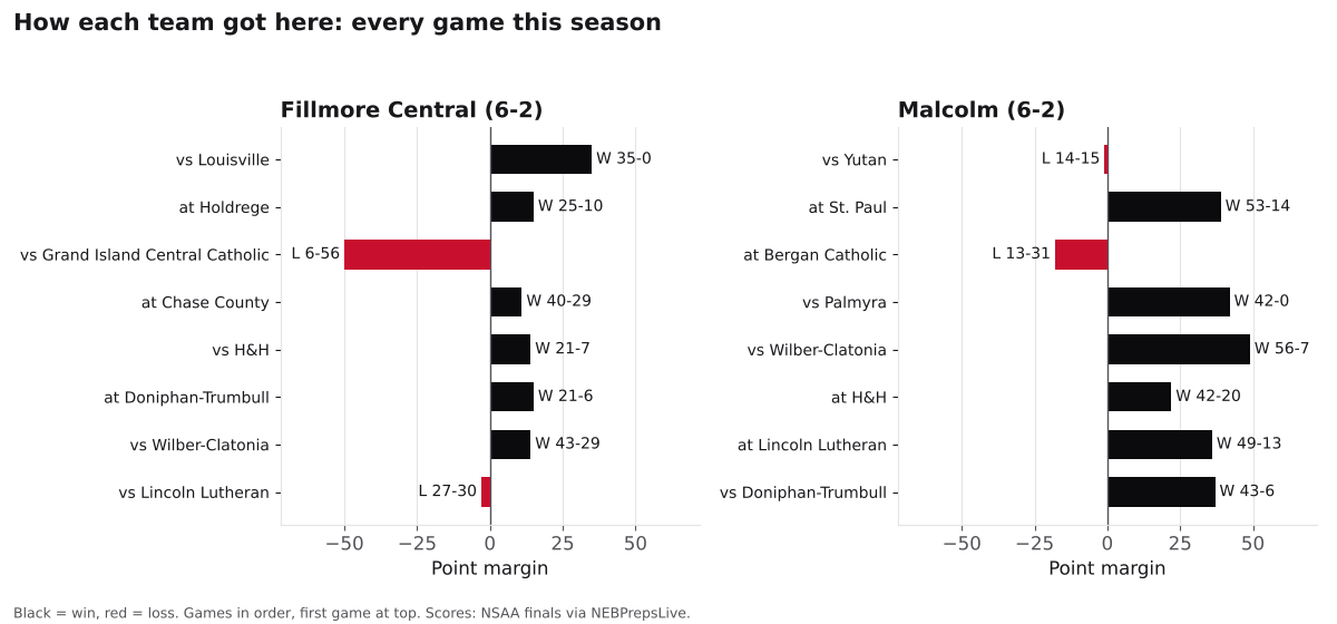 Two bar charts of every game margin this season for Fillmore Central and Malcolm, wins in black and losses in red.