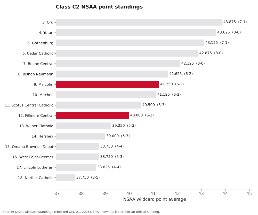 Bar chart of Class C2 NSAA point averages, ranks 3 to 18, with Fillmore Central and Malcolm highlighted.