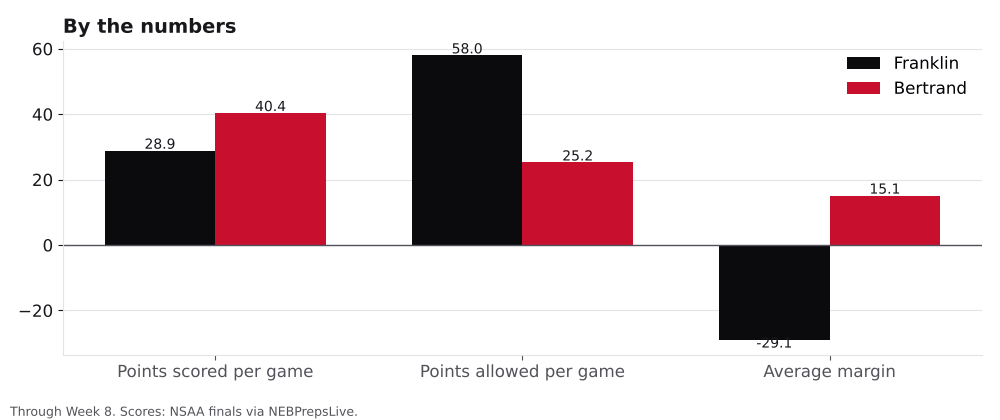 Bar chart comparing points scored, points allowed and average margin for Franklin and Bertrand.