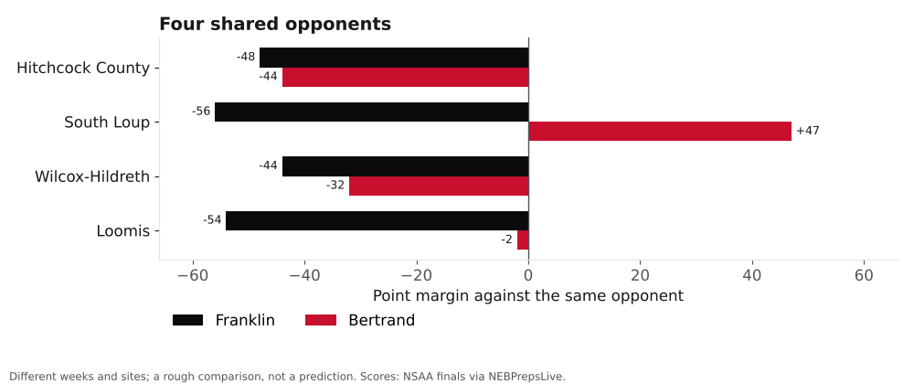 Bar chart comparing Franklin and Bertrand point margins against shared opponents.
