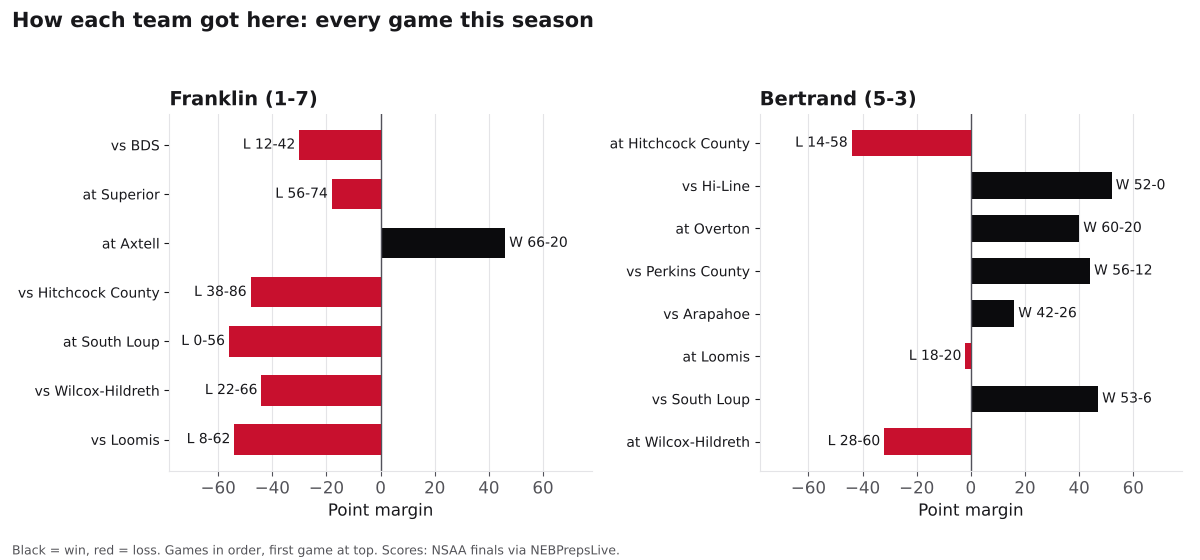 Two bar charts of every game margin this season for Franklin and Bertrand, wins in black and losses in red.