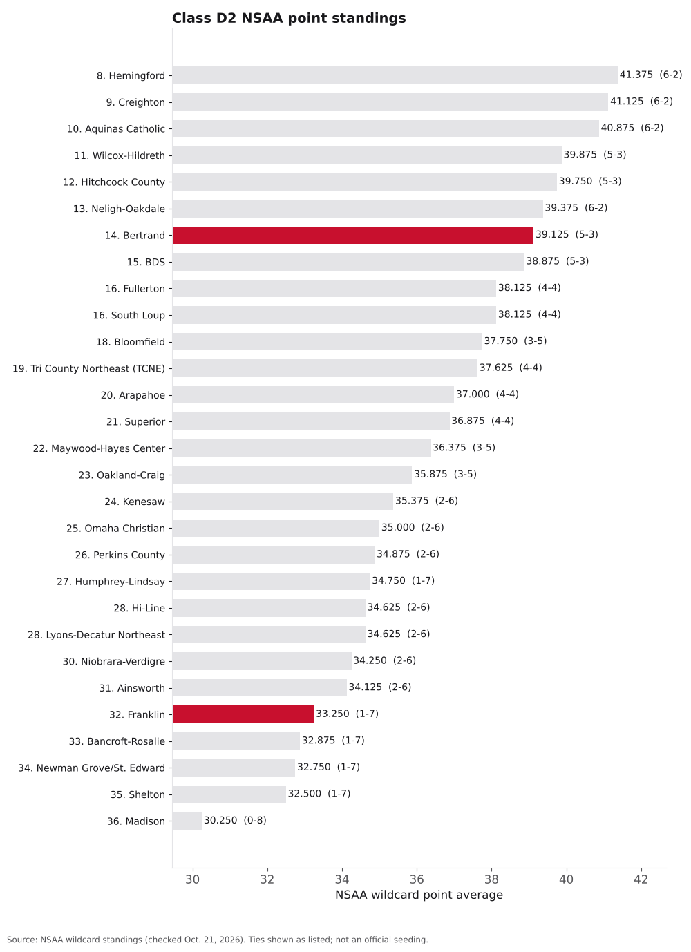 Bar chart of Class D2 NSAA point averages, ranks 8 to 36, with Franklin and Bertrand highlighted.