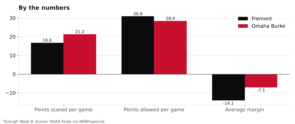 Bar chart comparing points scored, points allowed and average margin for Fremont and Omaha Burke.