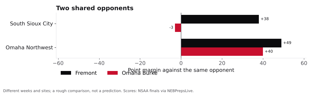 Bar chart comparing Fremont and Omaha Burke point margins against shared opponents.