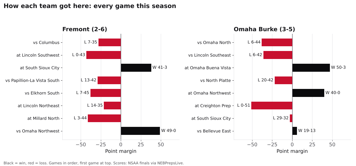 Two bar charts of every game margin this season for Fremont and Omaha Burke, wins in black and losses in red.