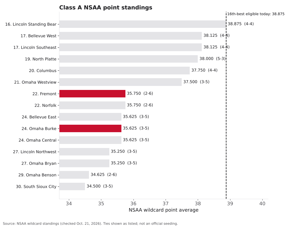 Bar chart of Class A NSAA point averages, ranks 16 to 30, with Fremont and Omaha Burke highlighted.