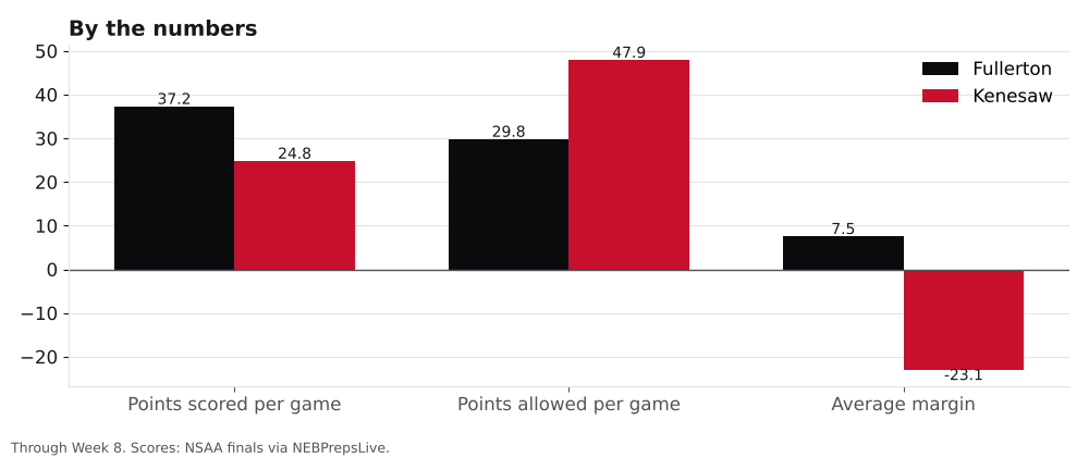 Bar chart comparing points scored, points allowed and average margin for Fullerton and Kenesaw.