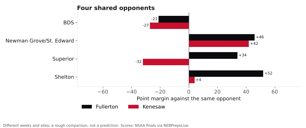 Bar chart comparing Fullerton and Kenesaw point margins against shared opponents.