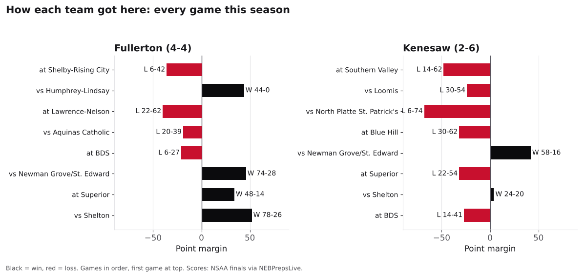 Two bar charts of every game margin this season for Fullerton and Kenesaw, wins in black and losses in red.