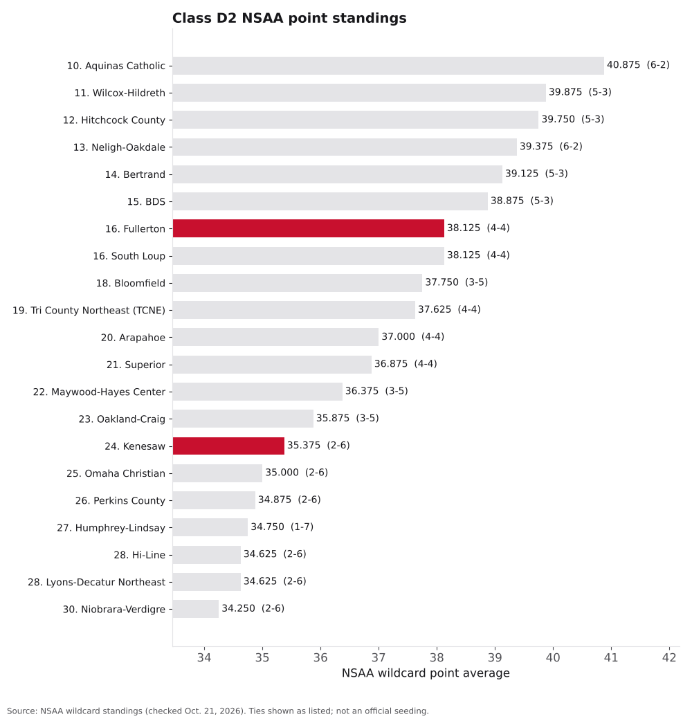 Bar chart of Class D2 NSAA point averages, ranks 10 to 30, with Fullerton and Kenesaw highlighted.