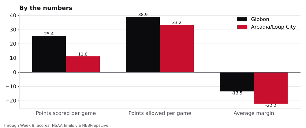 Bar chart comparing points scored, points allowed and average margin for Gibbon and Arcadia/Loup City.