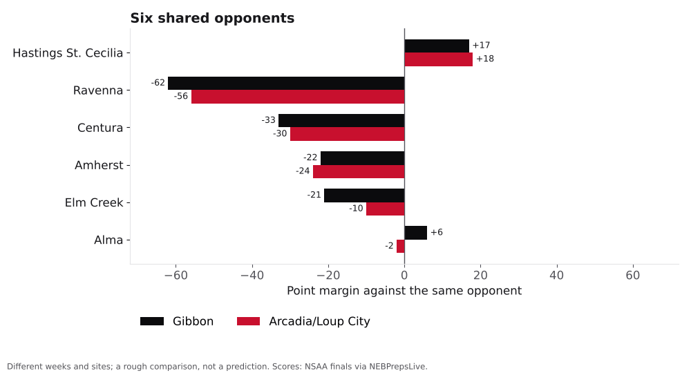 Bar chart comparing Gibbon and Arcadia/Loup City point margins against shared opponents.