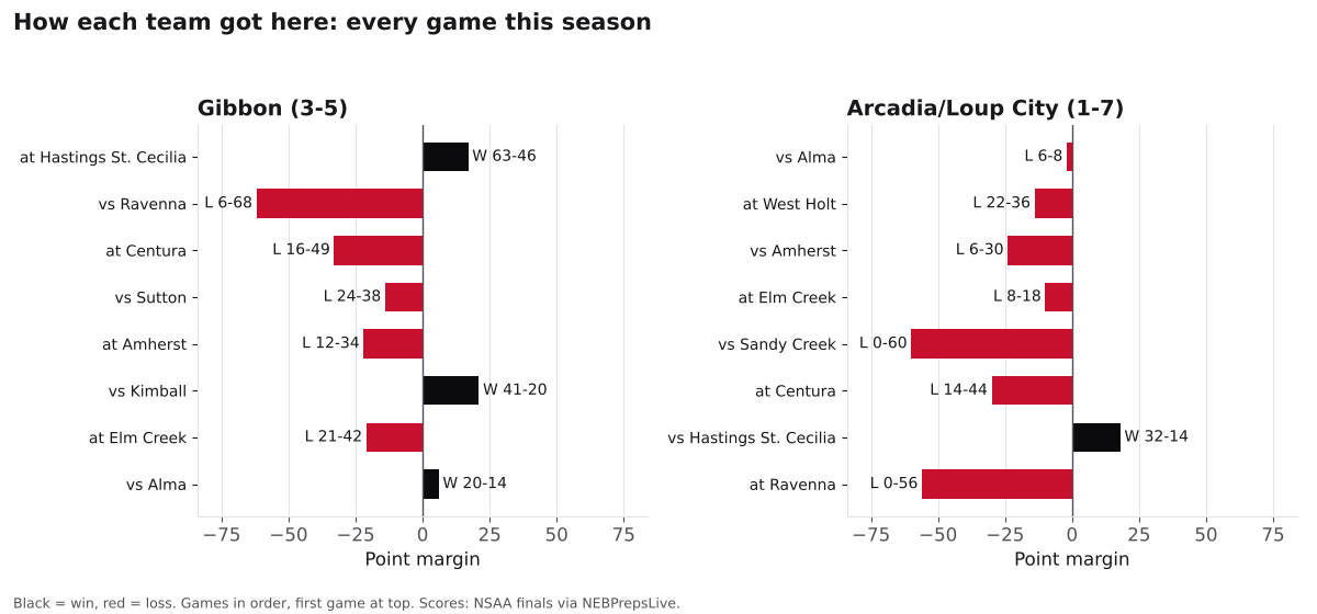 Two bar charts of every game margin this season for Gibbon and Arcadia/Loup City, wins in black and losses in red.