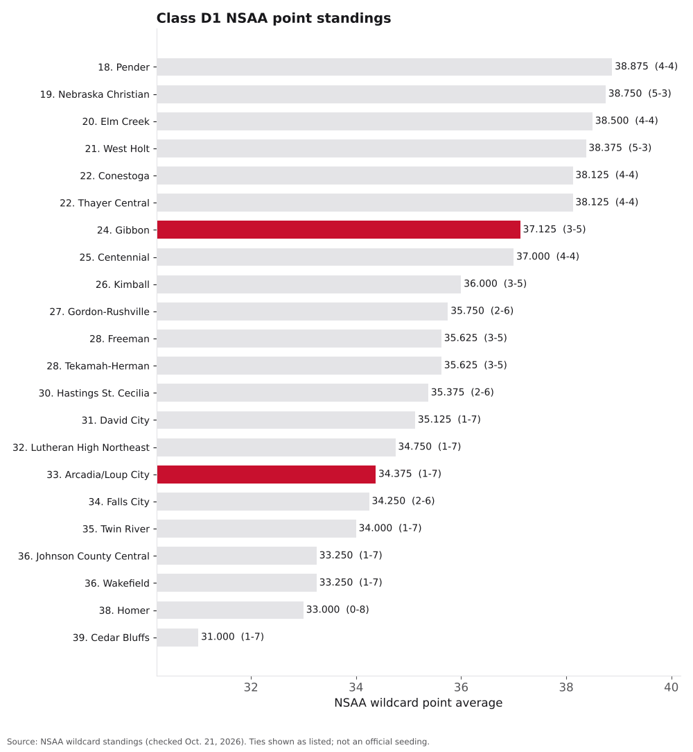 Bar chart of Class D1 NSAA point averages, ranks 18 to 39, with Gibbon and Arcadia/Loup City highlighted.