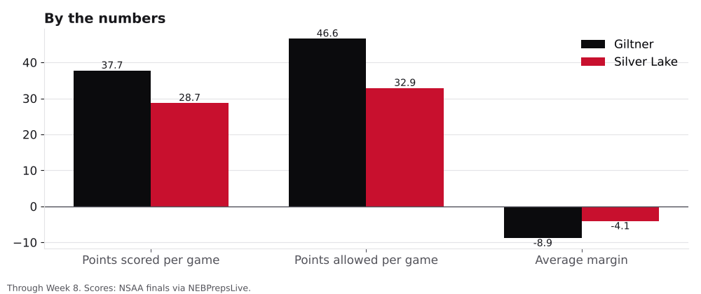 Bar chart comparing points scored, points allowed and average margin for Giltner and Silver Lake.