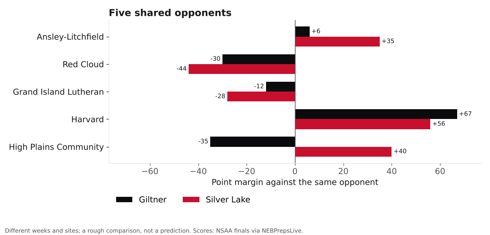 Bar chart comparing Giltner and Silver Lake point margins against shared opponents.