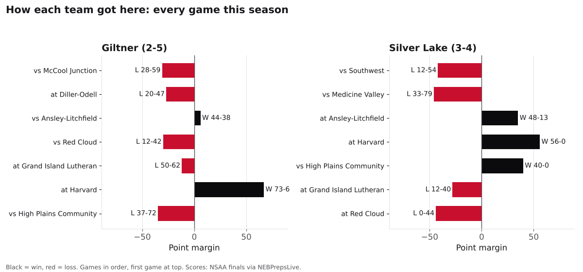 Two bar charts of every game margin this season for Giltner and Silver Lake, wins in black and losses in red.