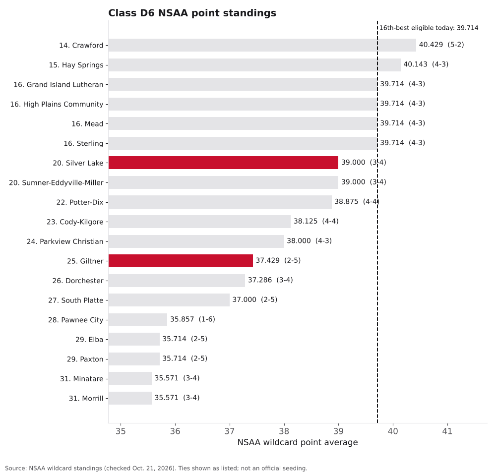 Bar chart of Class D6 NSAA point averages, ranks 14 to 31, with Giltner and Silver Lake highlighted.