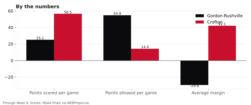 Bar chart comparing points scored, points allowed and average margin for Gordon-Rushville and Crofton.