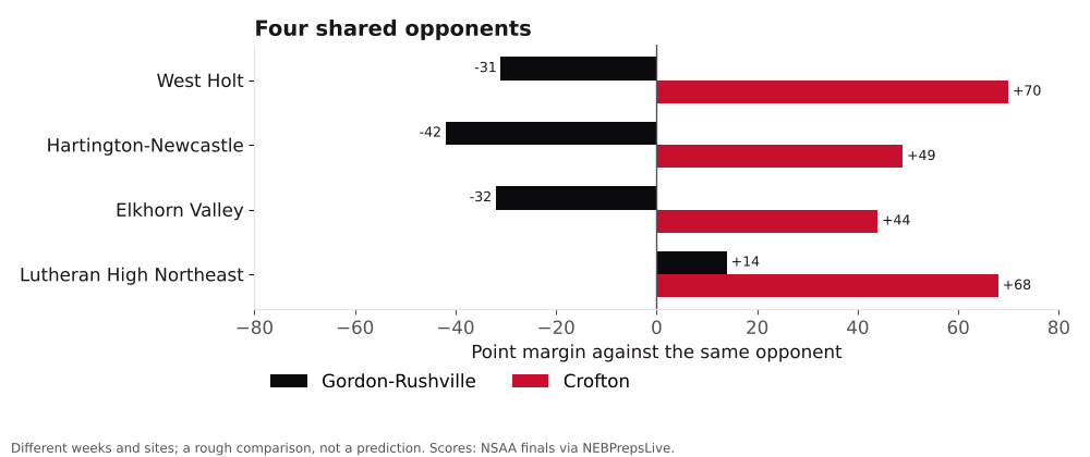 Bar chart comparing Gordon-Rushville and Crofton point margins against shared opponents.