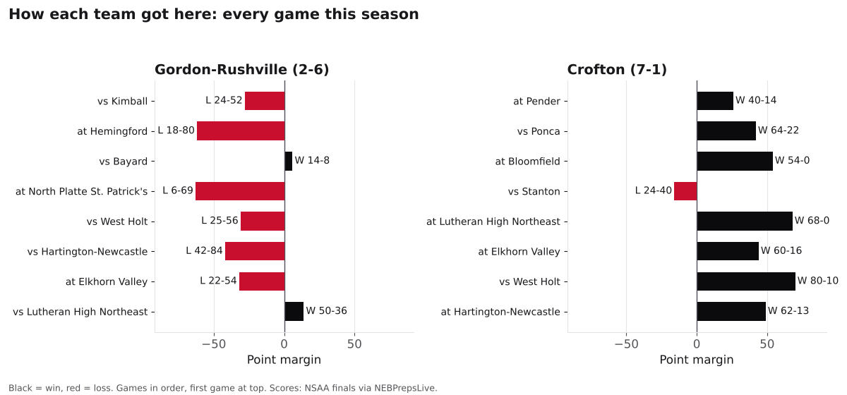 Two bar charts of every game margin this season for Gordon-Rushville and Crofton, wins in black and losses in red.