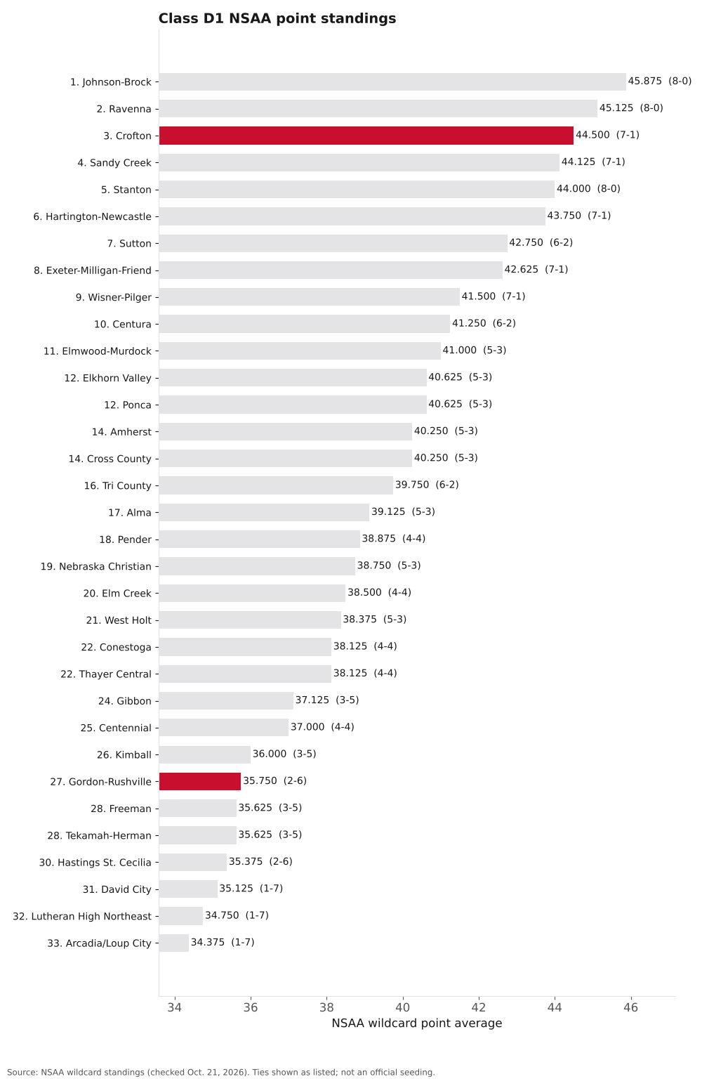Bar chart of Class D1 NSAA point averages, ranks 1 to 33, with Gordon-Rushville and Crofton highlighted.