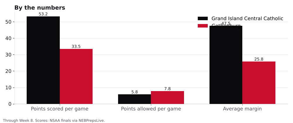 Bar chart comparing points scored, points allowed and average margin for Grand Island Central Catholic and Gothenburg.